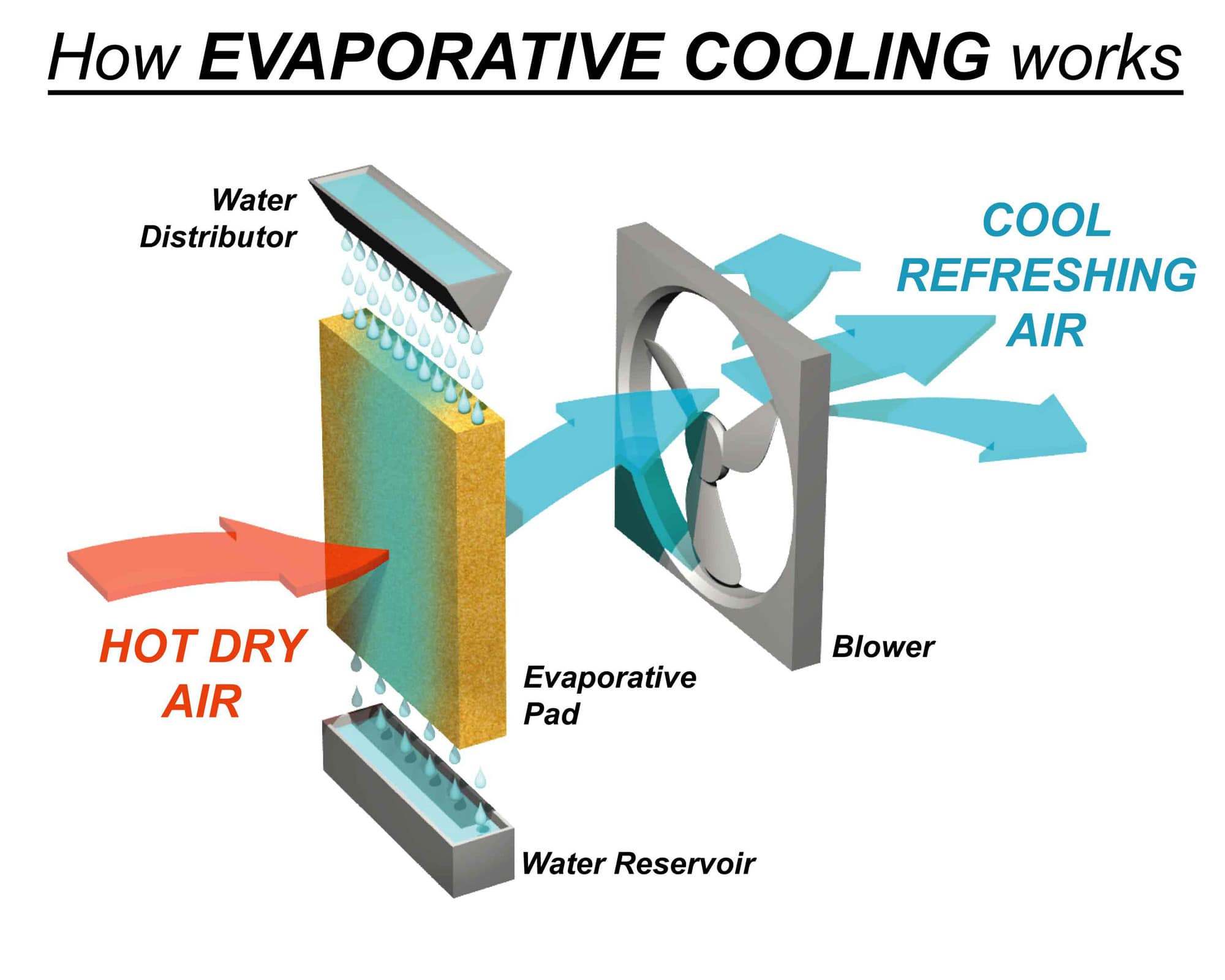 How Does An Evaporative Cooler Work-min - Geartacular